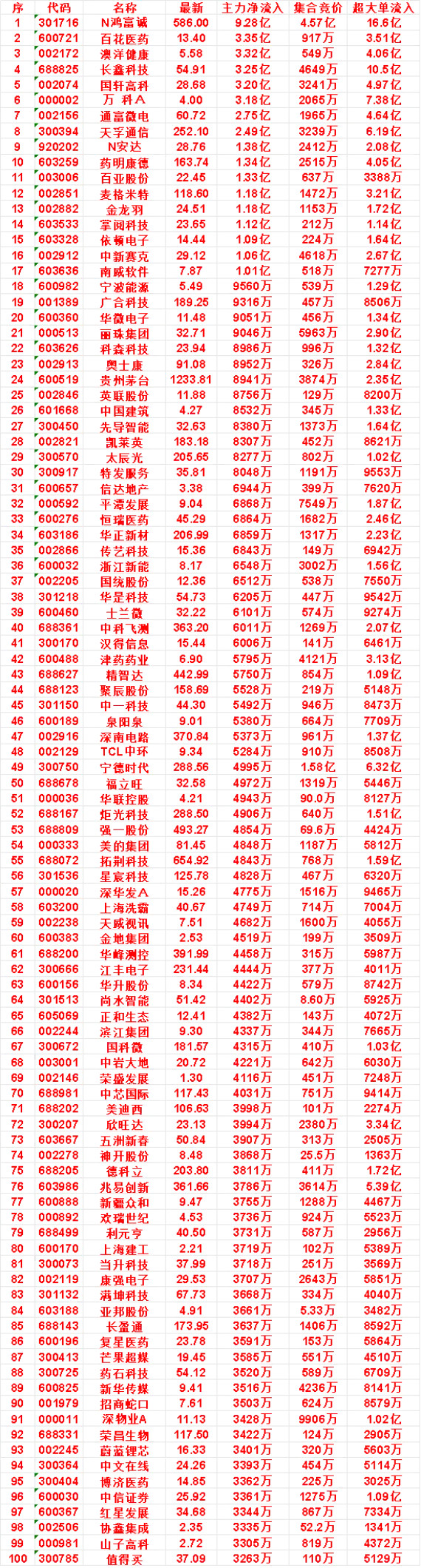 9月29日开盘45分钟，主力资金“买入的”的名单一览！药明康德：最新163.