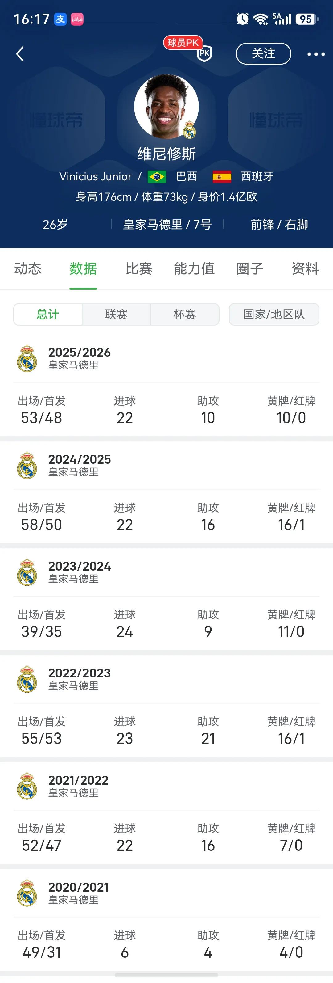 都在说维尼修斯去阿森纳，这个数据还不够好吗？今年26岁，自打21岁坐稳皇马主