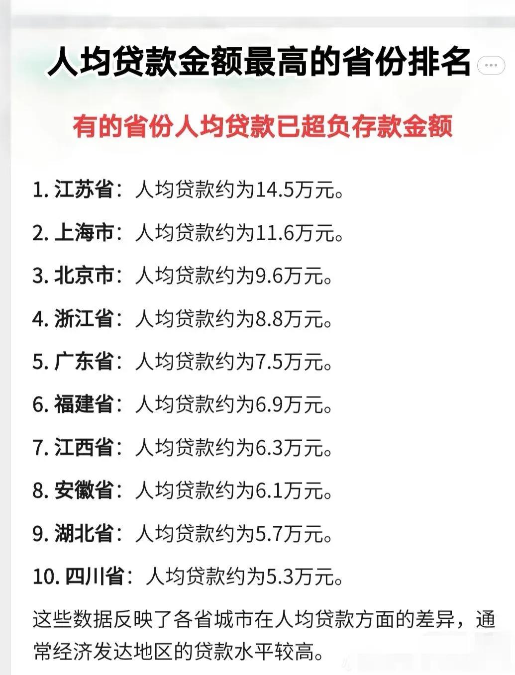 人均贷款金额最高前10省份，是不是越会借钱越会过日子？注：信息源自网络，仅供参