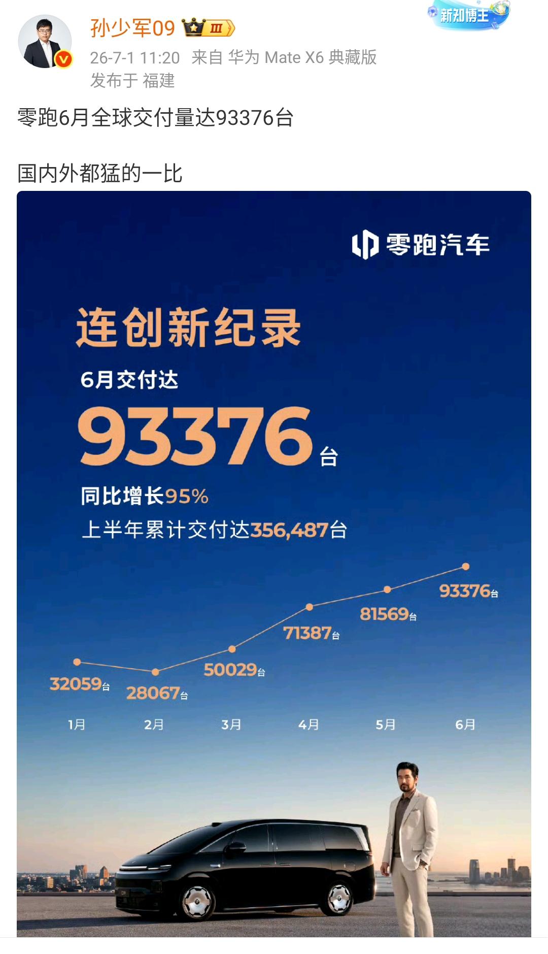 孙少军：零跑6月全球交付量达93376台，国内外都猛的一比！这个交付成绩确实