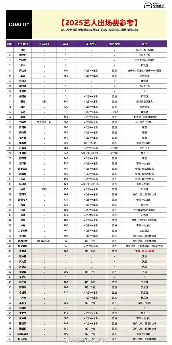 张韶涵商演报价160万，比梁静茹、王心凌都低，圈内甚至标红说她性价比最高。张韶涵