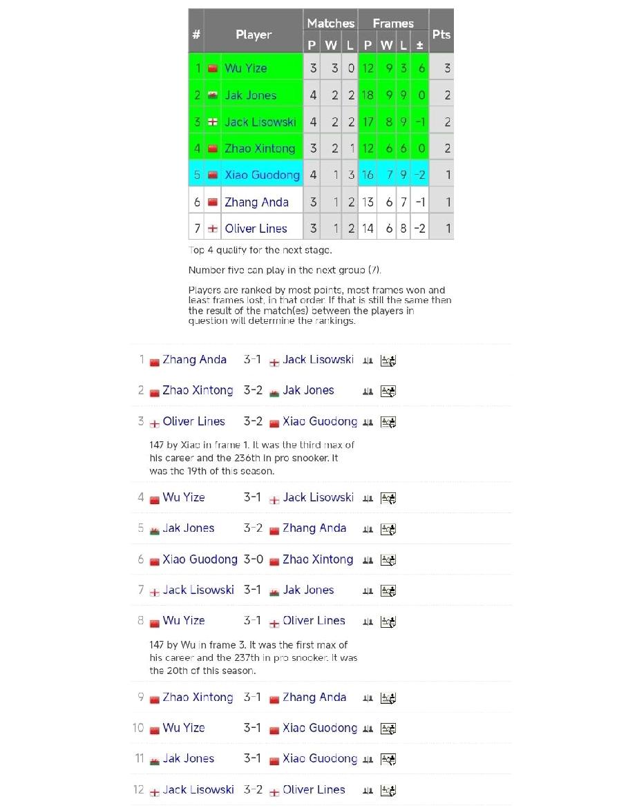 吴宜泽暂居小组第一!1月22日，斯诺克冠军联赛第六小组第一天12场比赛全部结束