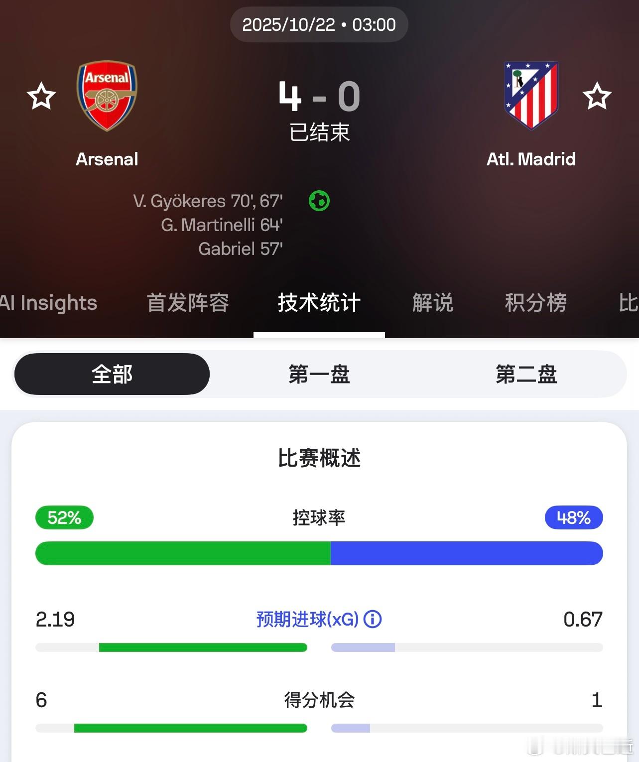阿森纳今年防守出色的另一个小小的数据佐证，他们对手的预期进球都很低。本场马竞预期