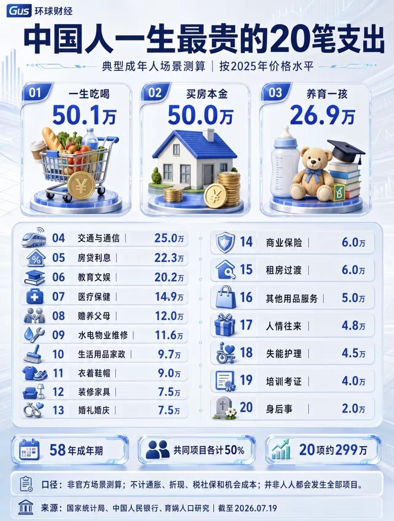 算完一生20笔开销，才看懂普通人生活有多不容易一份成年人一生支出测算表格刷