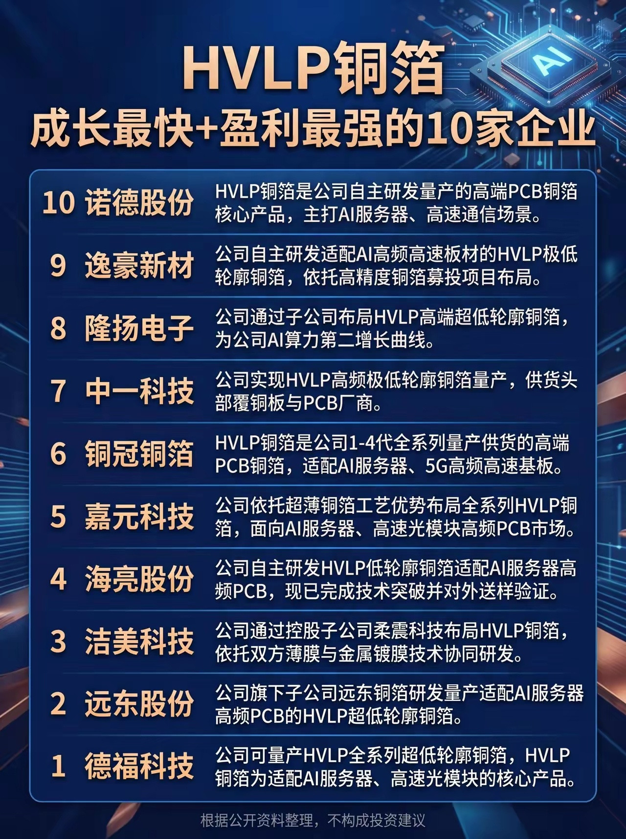 HVLP铜箔，成长最快+盈利最强的10家企业