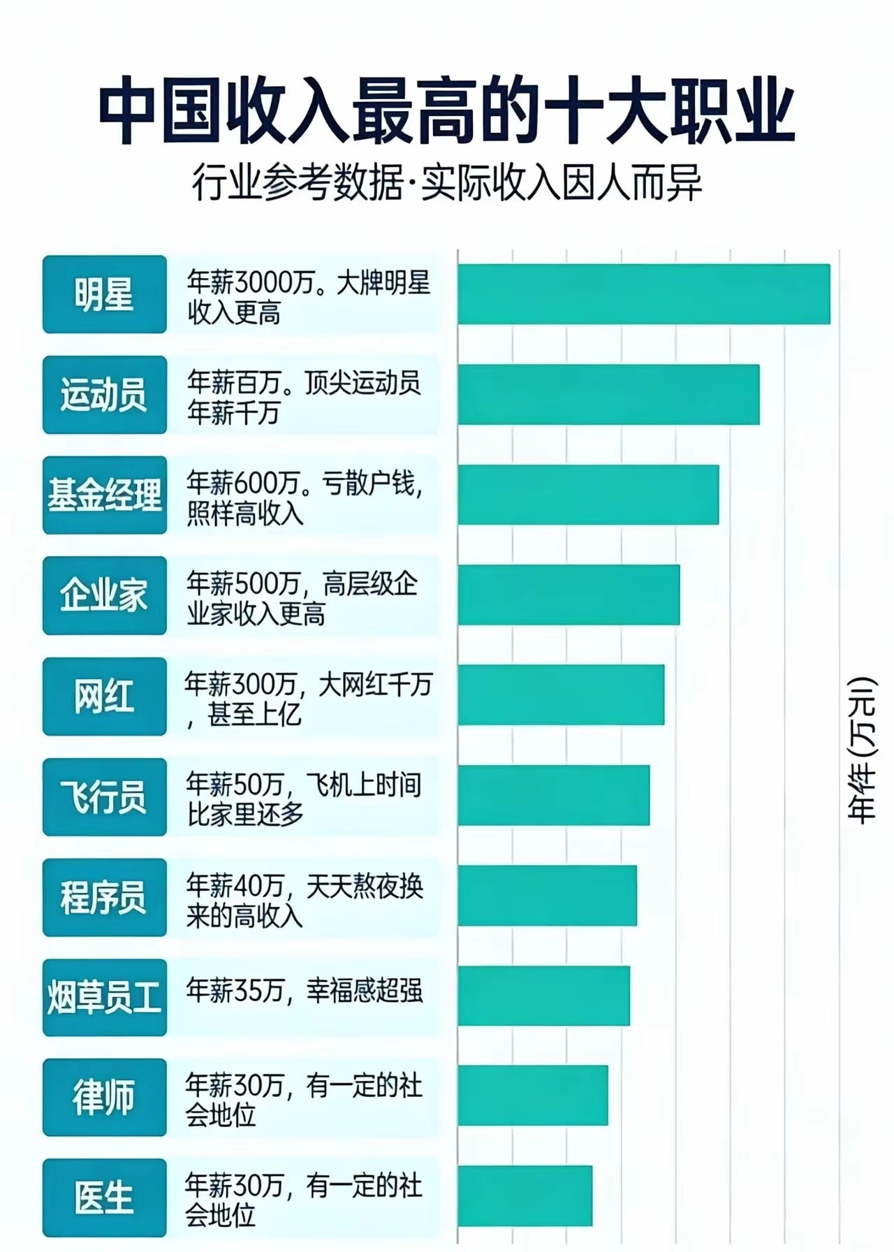 高收入人群，网红排第五，那肯定是个误会。