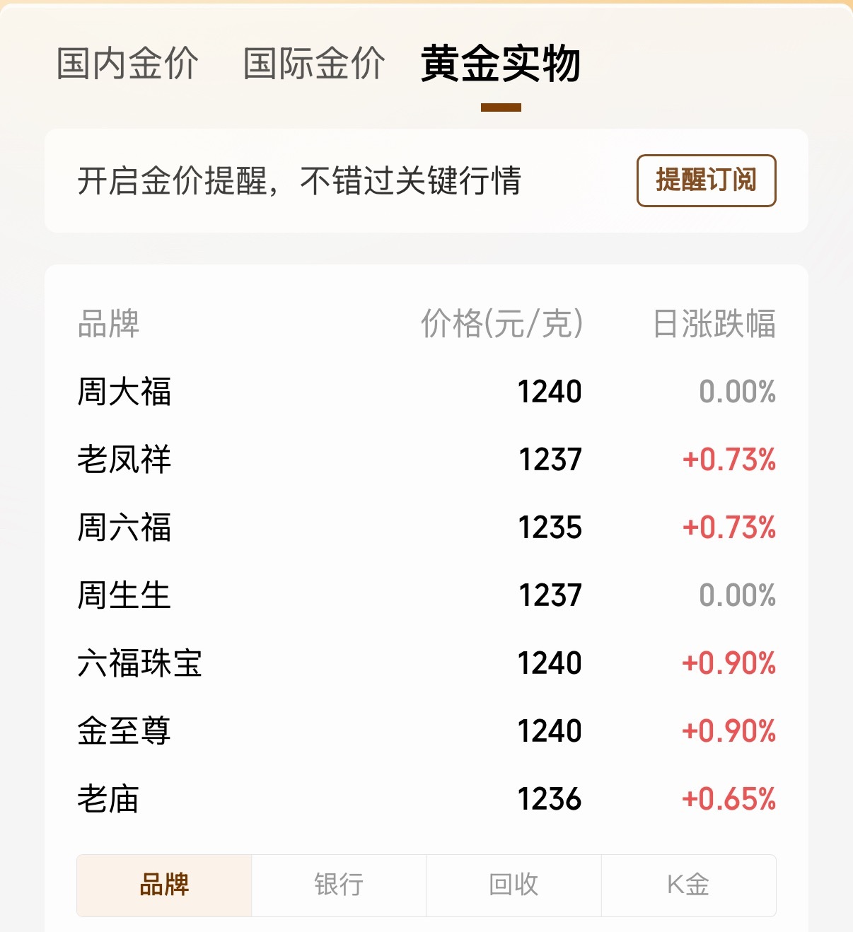 最近你买黄金了没金价天天暴涨，我天天观望，钱包稳定贫穷，从头到尾没下手😂