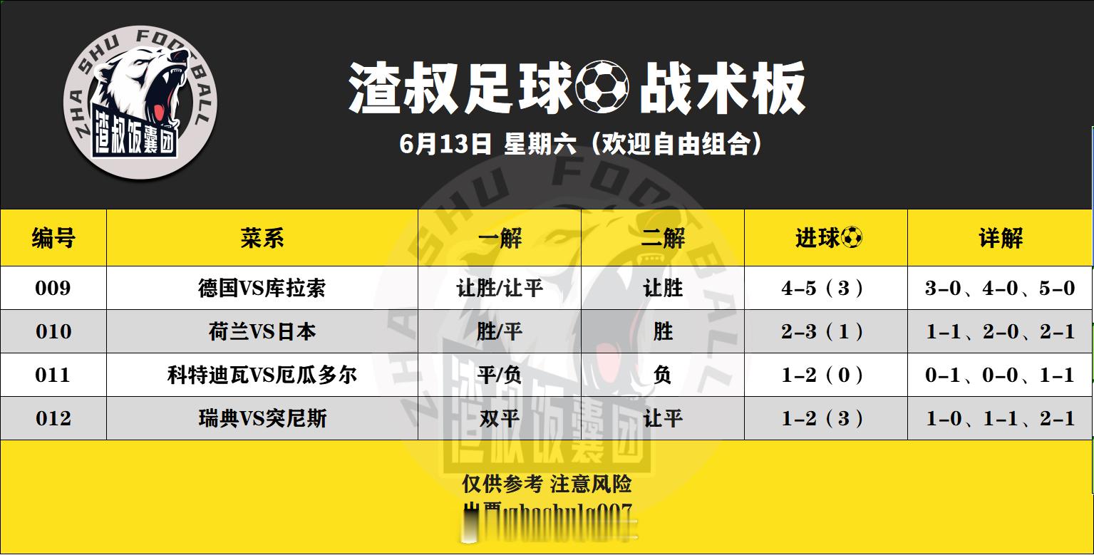 6月14日美加墨世界杯（欢迎自由组合）随手点赞，红单不断德国VS库拉索让胜