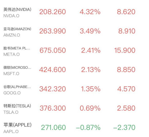 标普纳指创新高 英特尔暴涨23％创历史