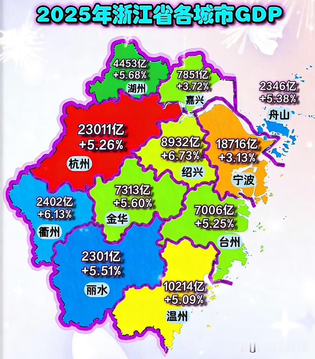 浙江2025年各市GDP浙江太强了，3个万亿城市，后面绍兴，嘉兴，台州，金华也