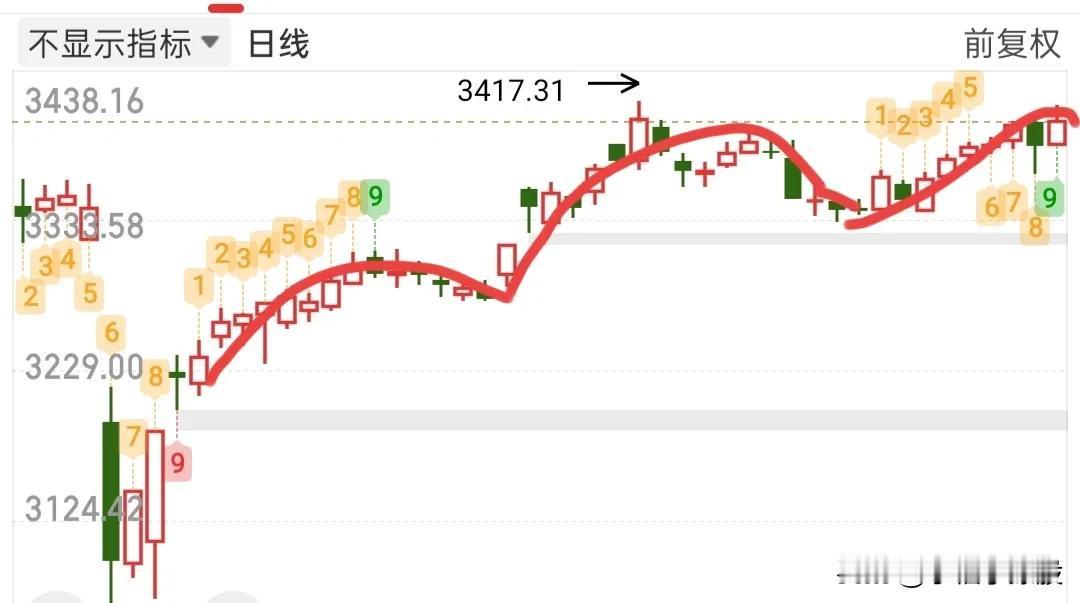 又快要开盘了，今天需要注意什么呢？昨天的阳包阴，看样子很强势，给人一种还会继