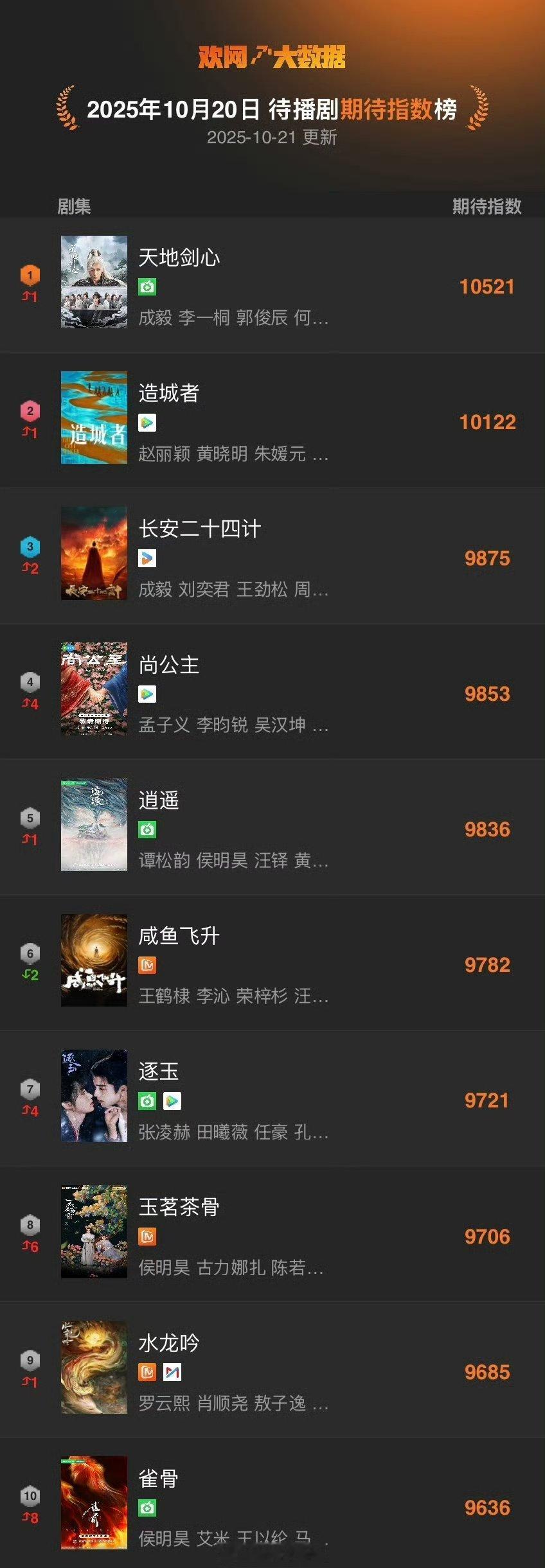 待播剧期待指数TOP10赵丽颖《造城者》好久没有新物料了，一部年代剧都能排名to