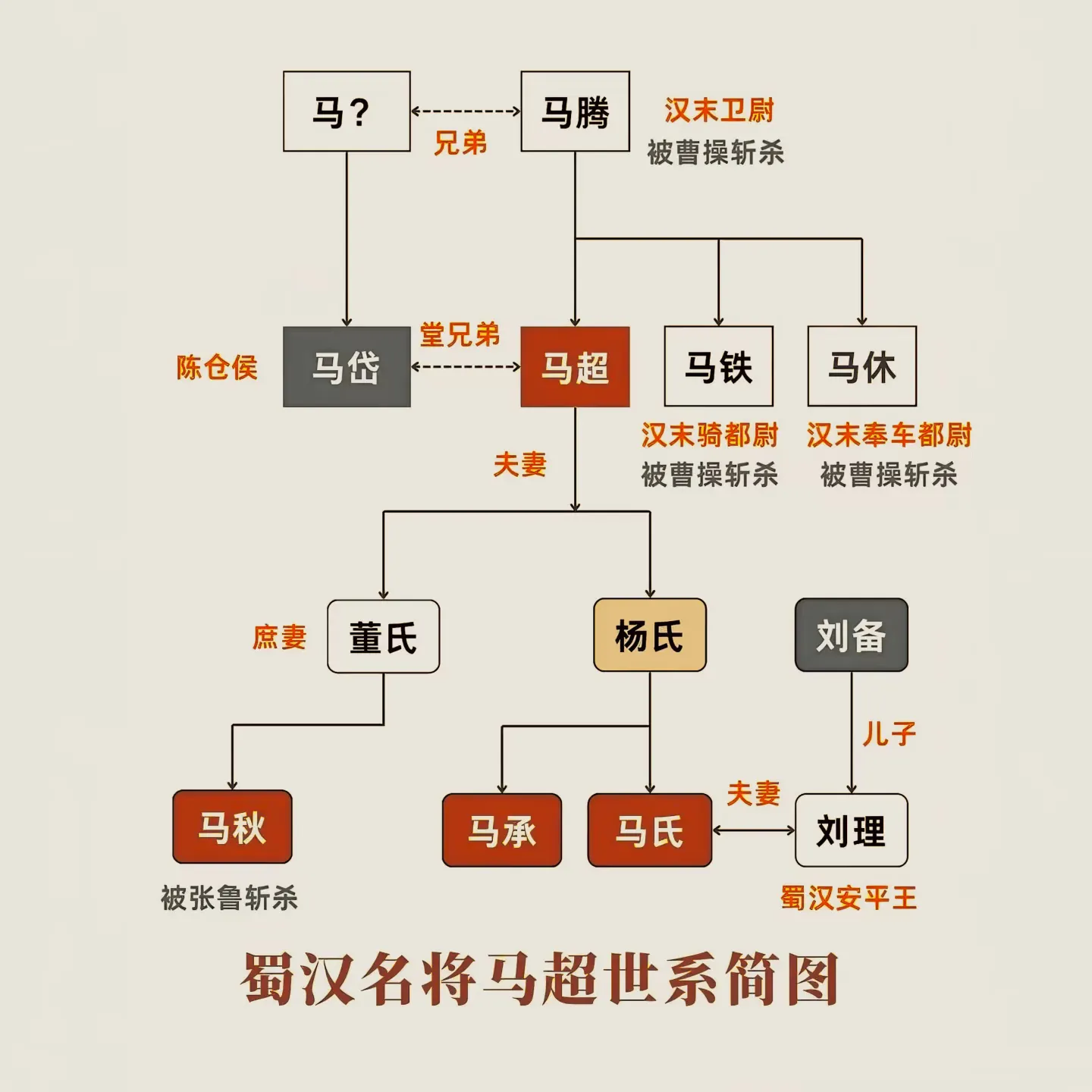 蜀汉名将马超的家族世系简图