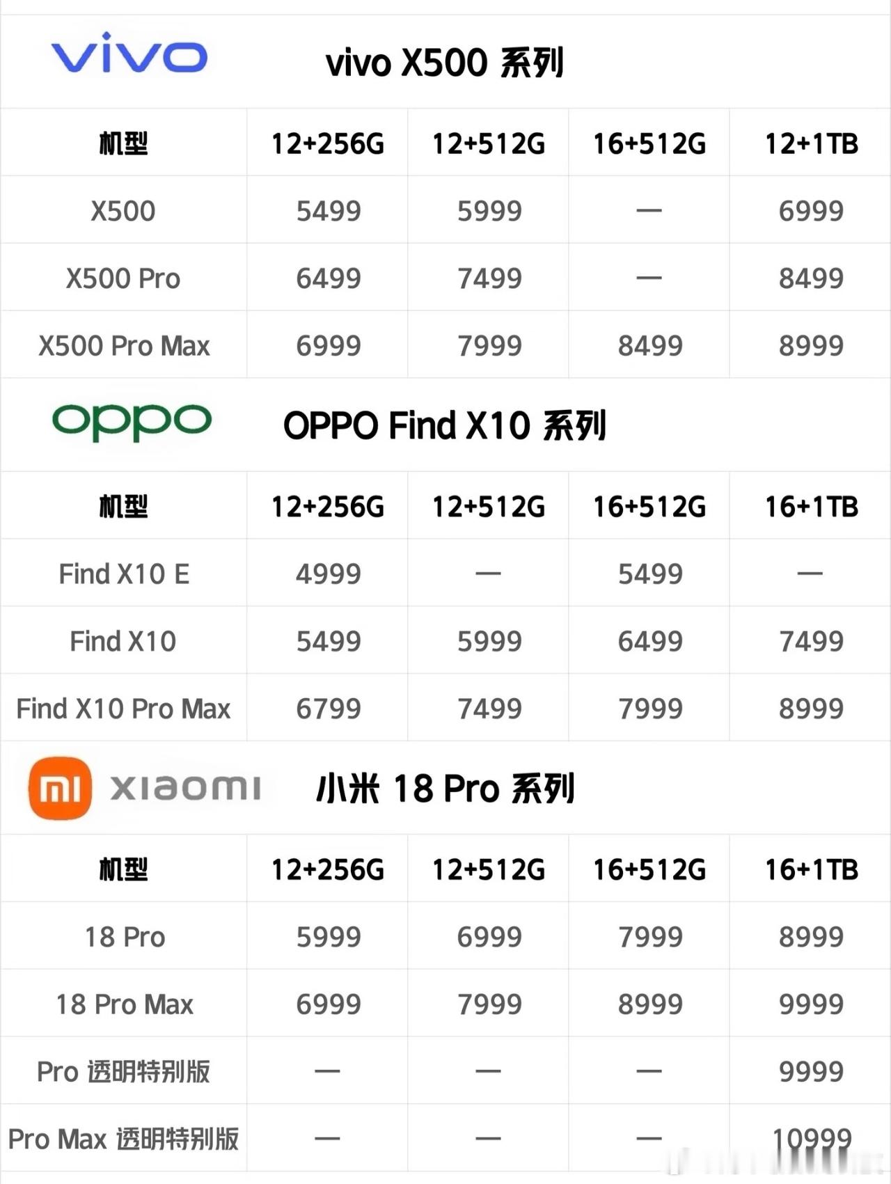 #小米OPPOvivo定价对比#其实这次的三家手机定价合理吗？答案是肯定合理的，毕竟都知道内存涨价，