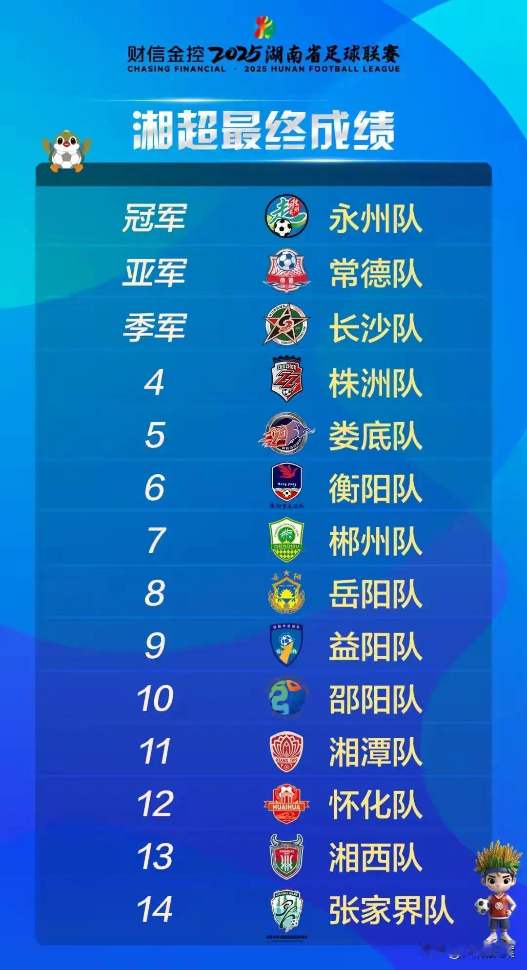 常德队1：0在决赛输给永州队，是永州队后半程赢的最轻松的一场比赛。永州淘汰娄底和