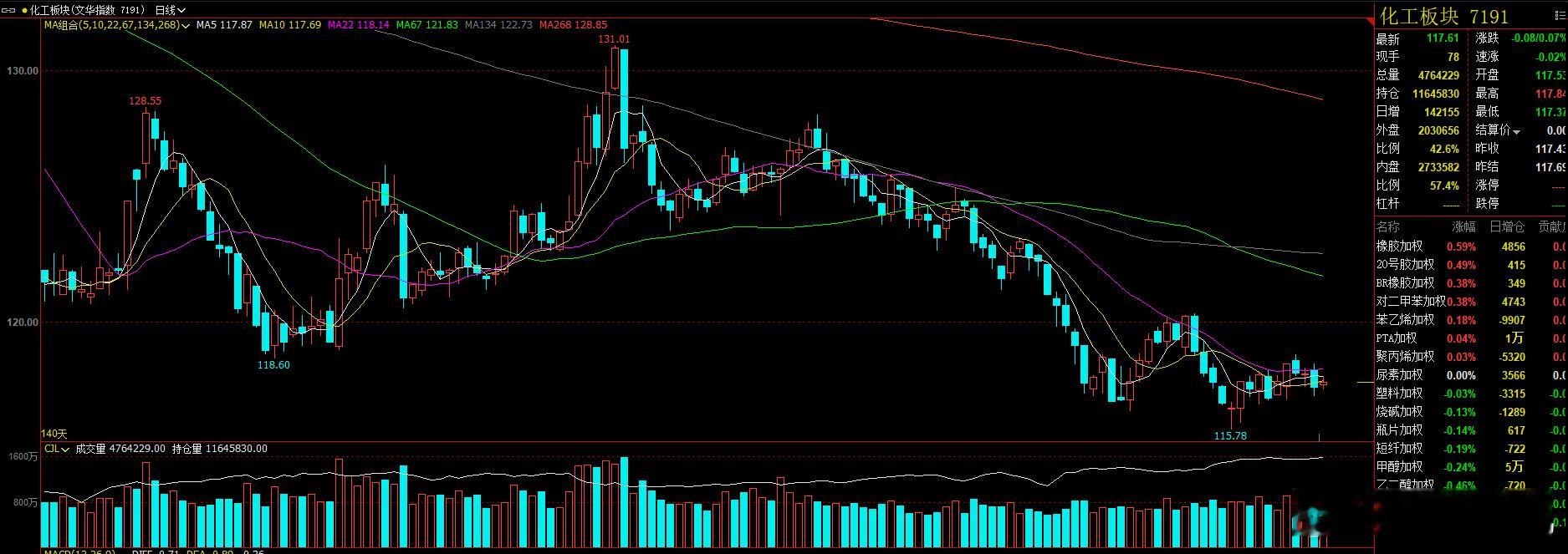 化工板块维持在22日均线附近震荡不是坏事，等待蓄力的过程。蓄力多久需要看原油是
