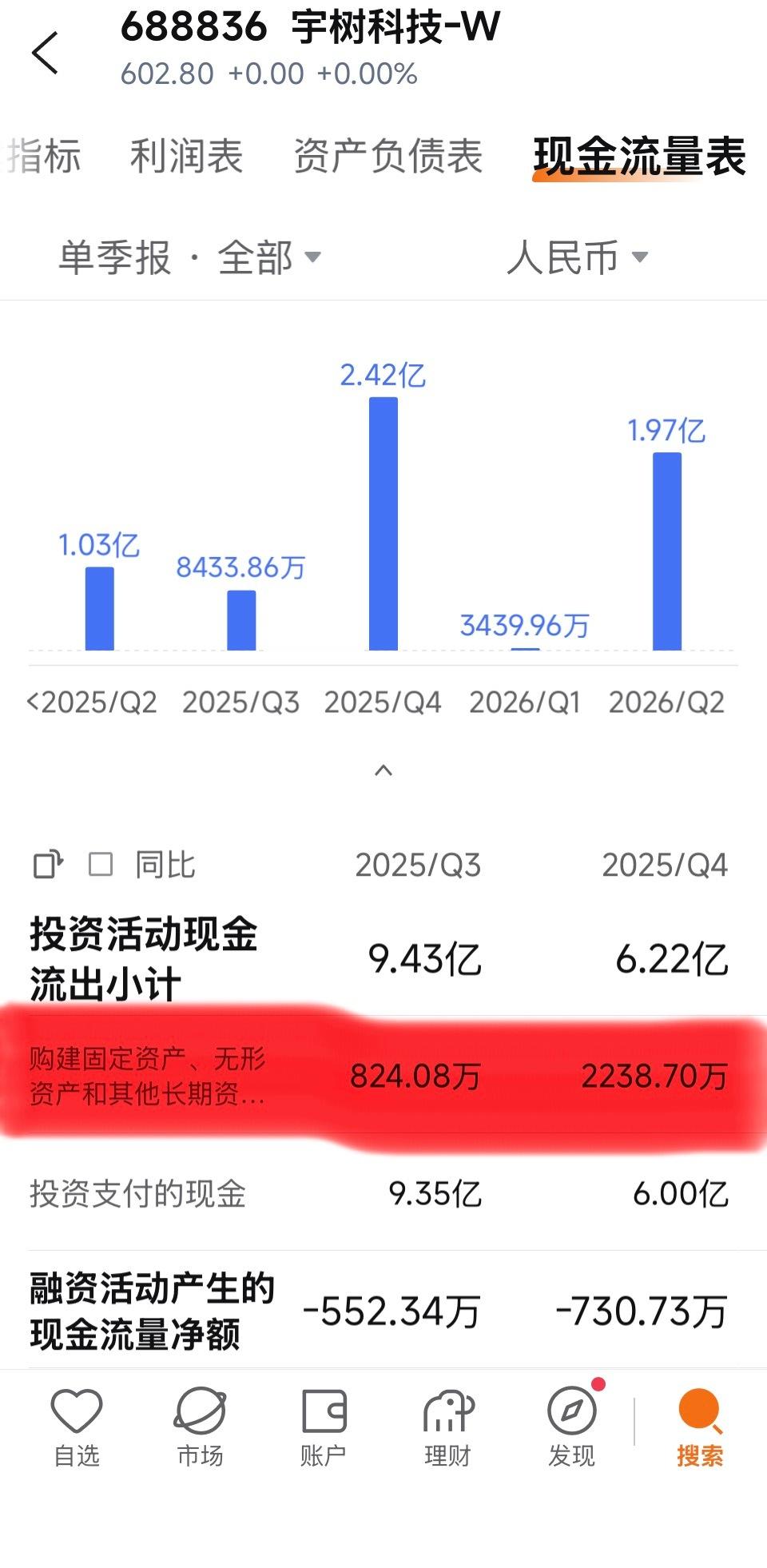 宇树王兴兴接下来最大难题是：如何花钱之前每年一个多亿的研发费用，将来要扩大上百倍