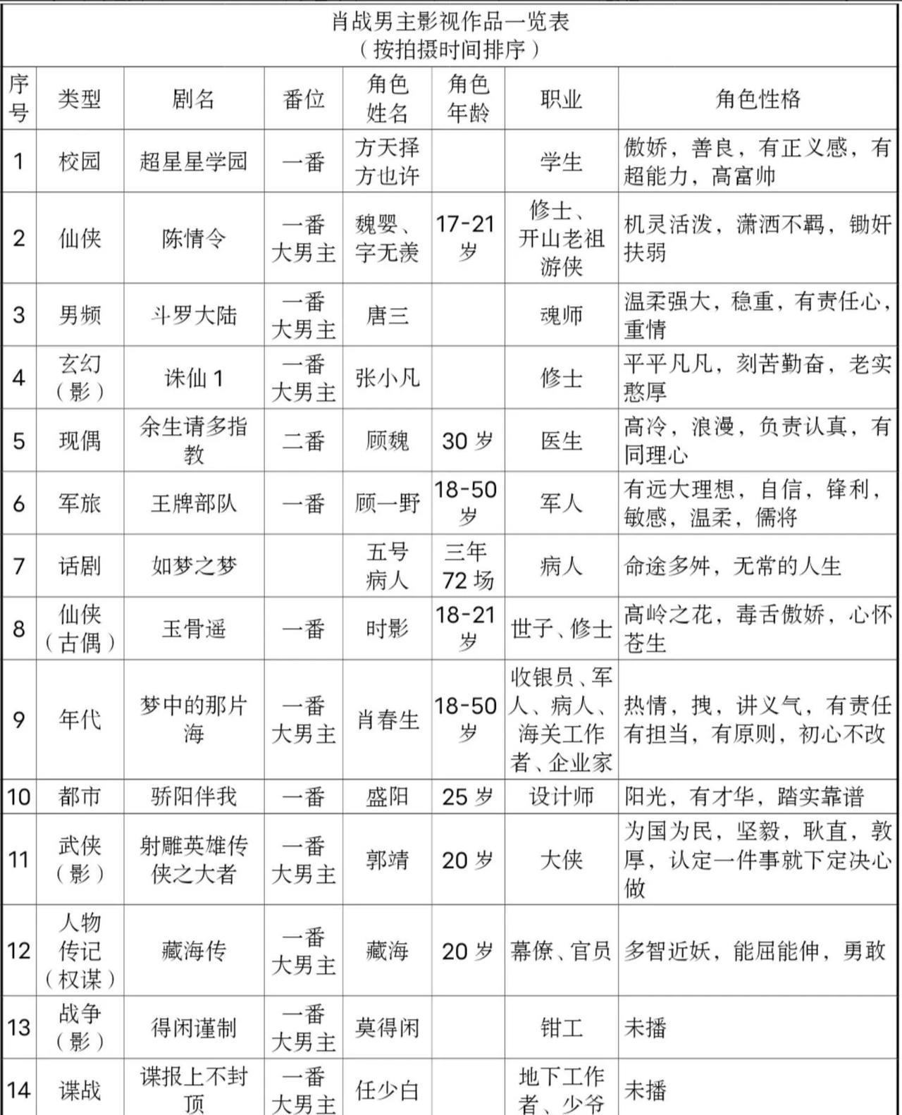 肖战，一直在爆，未来只有更爆