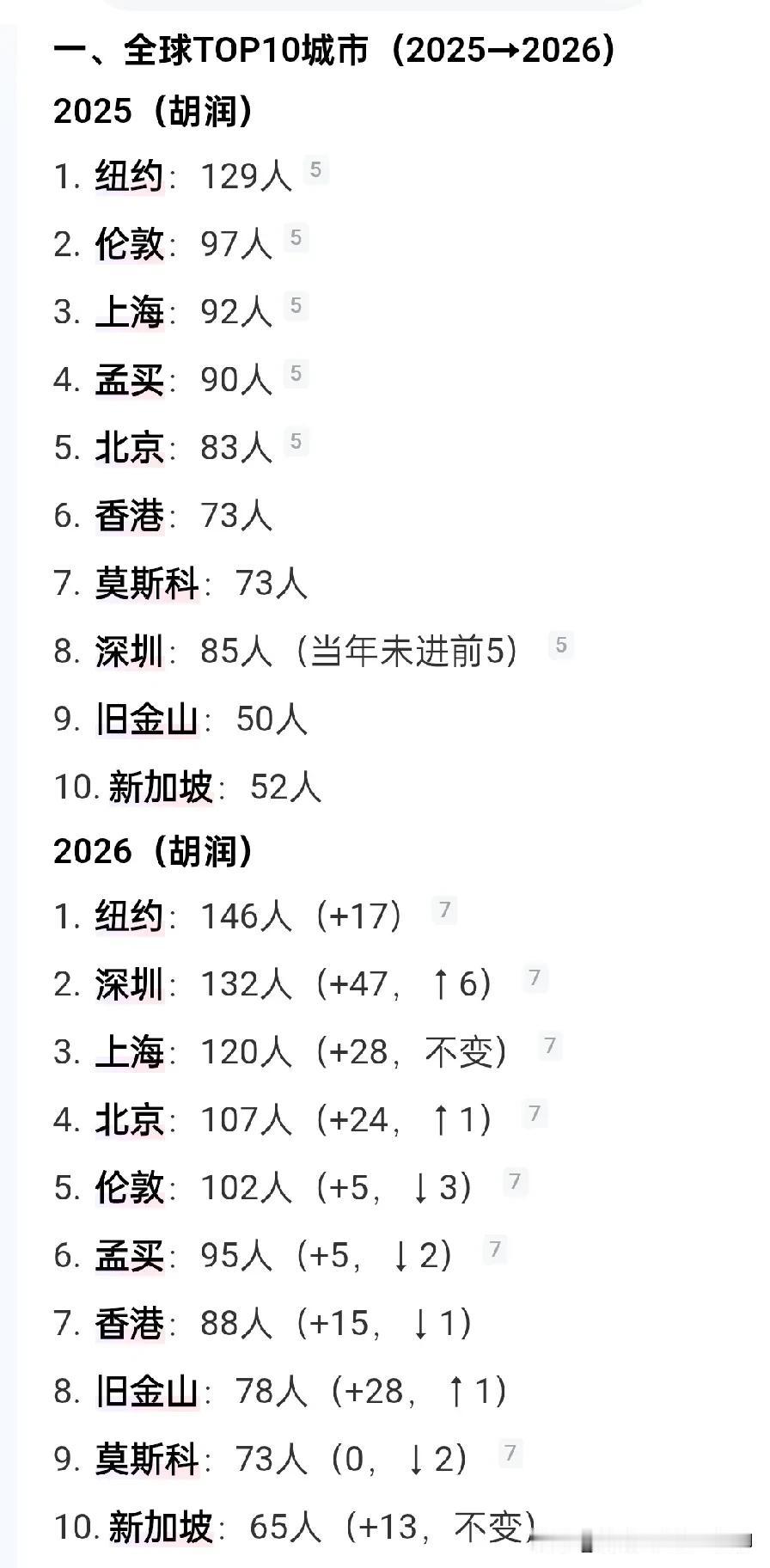 深圳有望成为世界富豪人数最多的城市。2026年与2025年城市富豪榜前十城