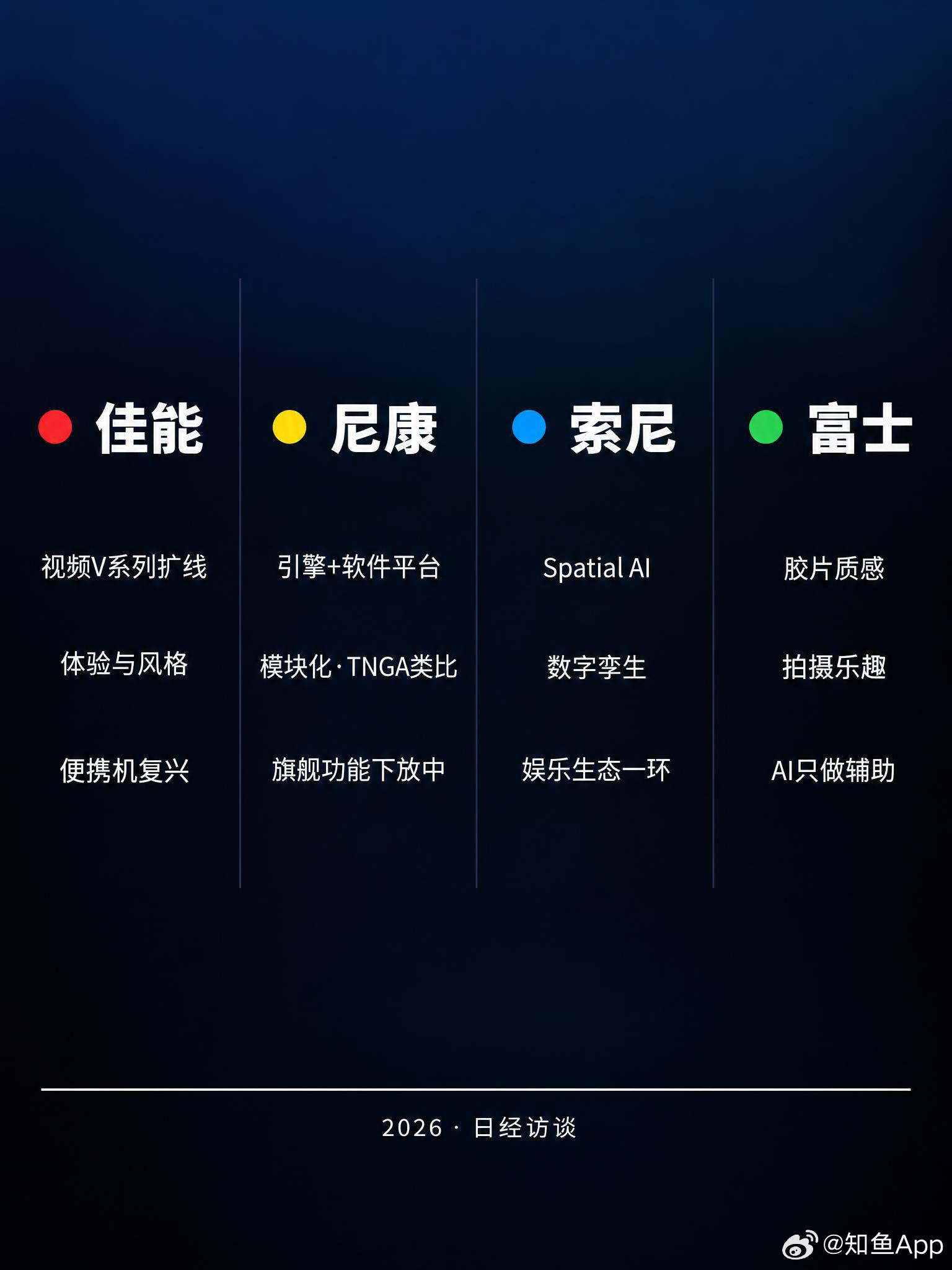 采访佳能尼康索尼富士，相机厂商未来发展？日经新闻最近做了一组专访，分别找了佳能、尼康、索尼、富士的高