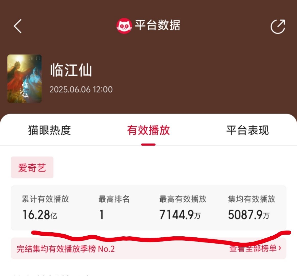 刘诗诗白鹿爱奇艺❶白鹿《临江仙》播放数据:累计播放16.28亿，集均5087万