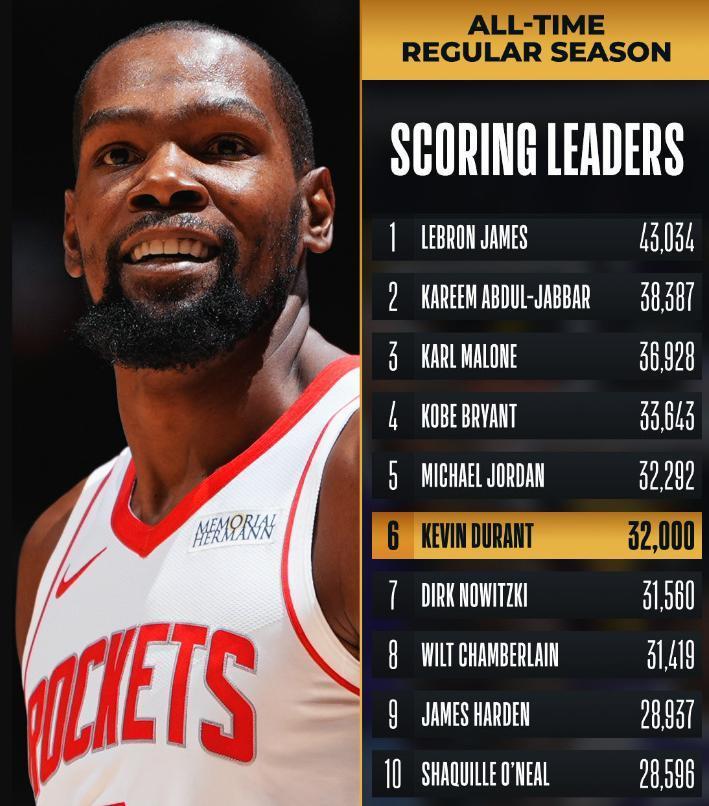 历史仅6人，NBA常规赛32000分所用场次和年龄：6.科比：1256场，36