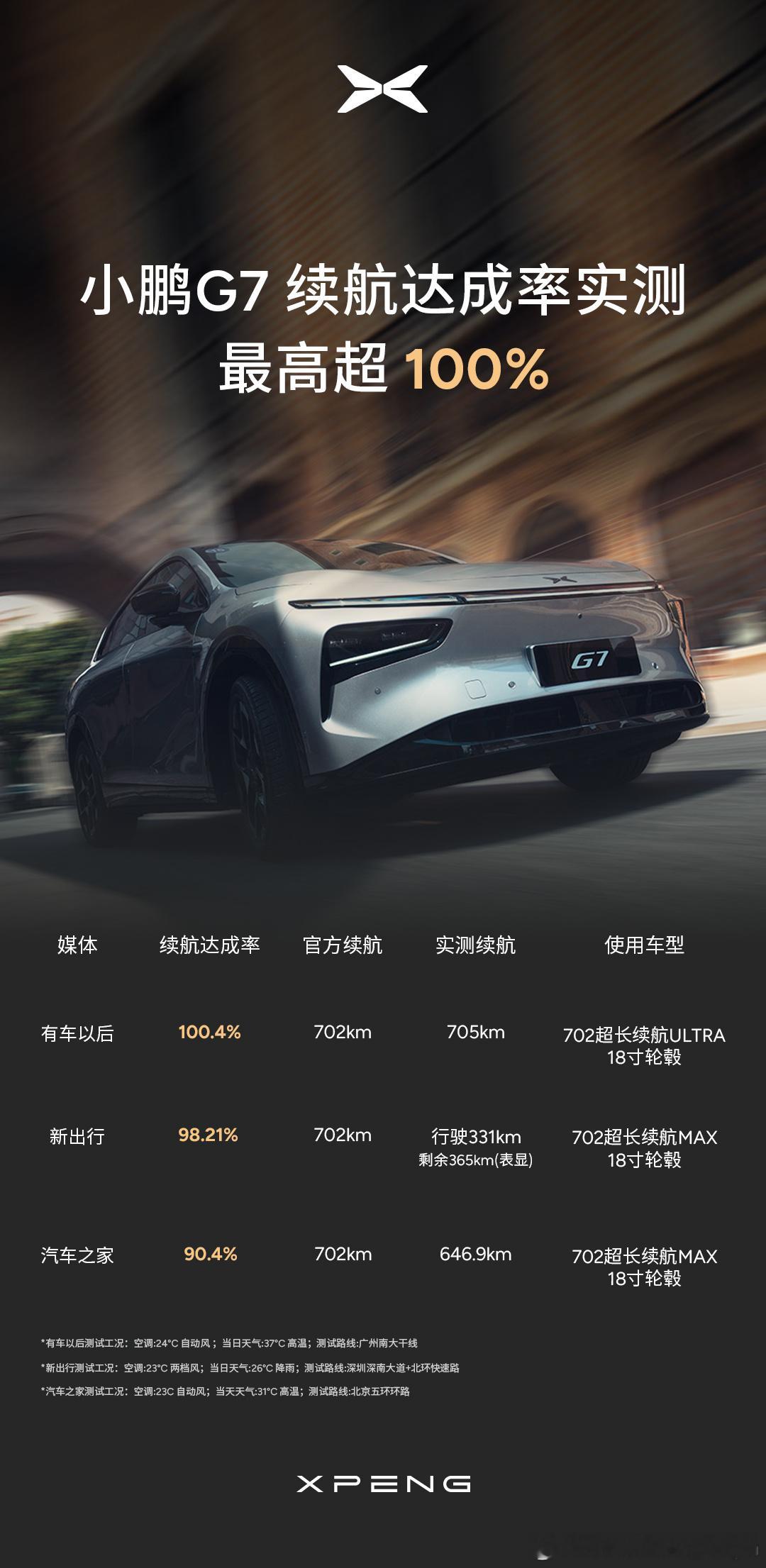 小鹏的续航达成率一直在业界处于领先位置。小鹏G7的百公里电耗只有10度左右，70