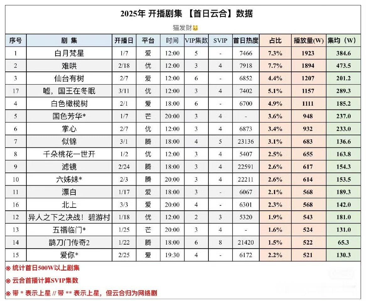 邓为扛剧招商实锤！邓为实在牛逼！第一次一番男主剧就扛住了！仙台有树无上星引流，无