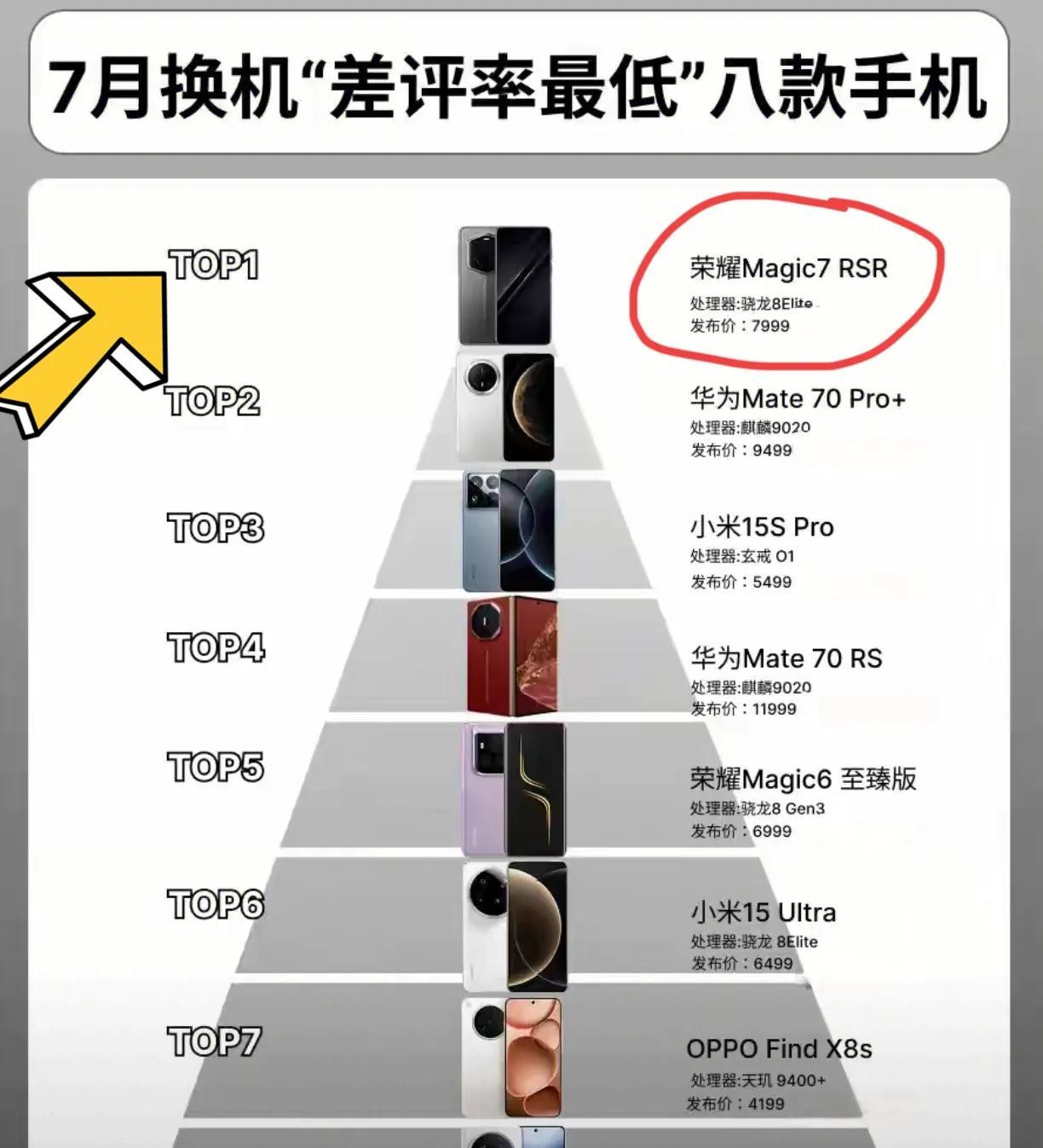 大家换手机的时候最先看的是配置还是颜值？我觉得换手机应该先看口碑，看看大家用过之
