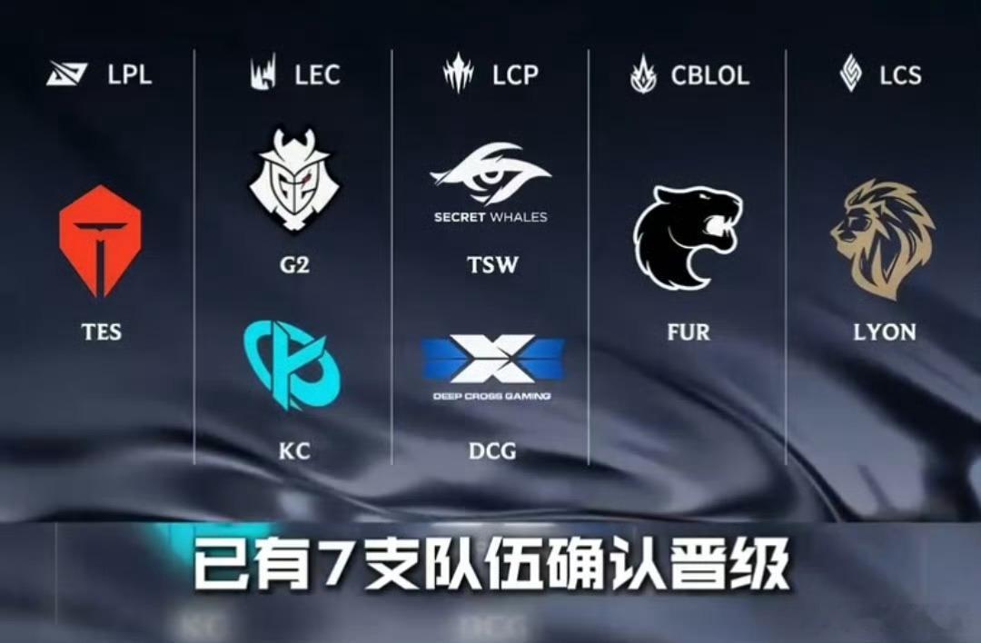 LPL赛区，TES确认晋级，另一个名额将在BLG和WE中决出；LCK方面，HLE