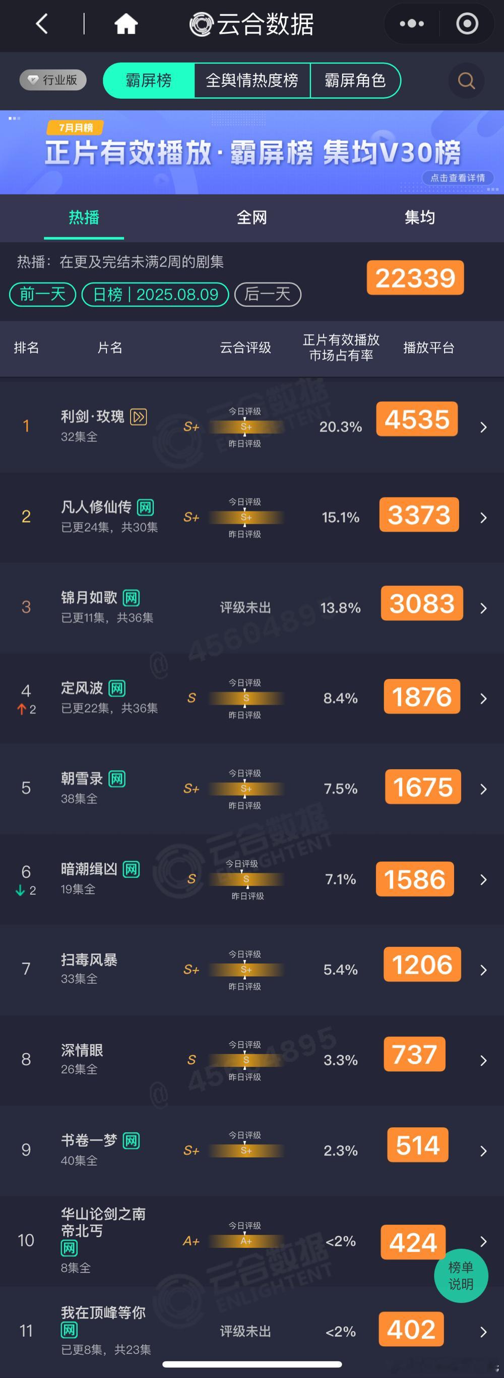 8.9云合估值，粗略估，以猫儿为准利剑玫瑰占比20.3%，4535，超点完结剧