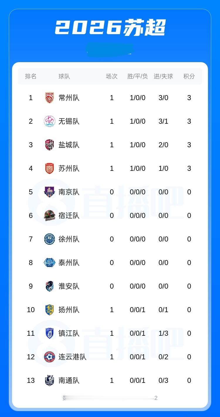 苏超首轮积分榜:常州队、无锡队、苏州队与盐城队首轮均取胜积3分领跑4月11日
