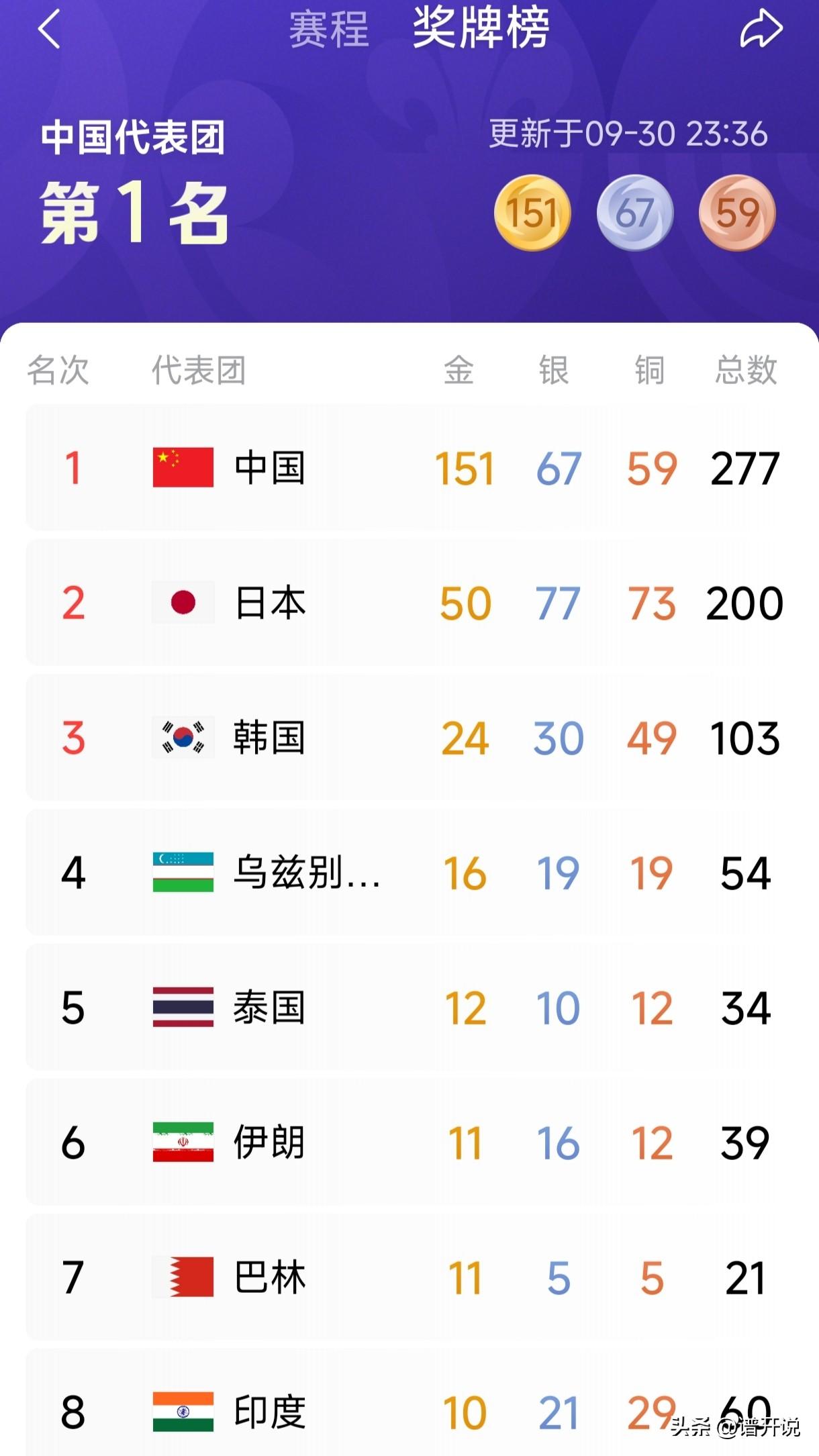亚运会奖牌榜第4金牌榜第8！印度终究还是追上来！不出意外的话，印度奖牌总数能排到