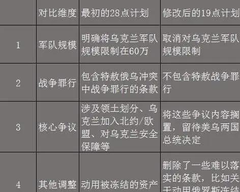 俄乌战争和平协议28条爆改成19条，乌克兰表示愿意签署19条来结束停战。估计这次