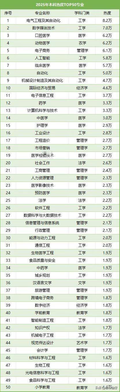 2026高考志愿大变，电气断层第一，计算机跌出前十！两年专业热度榜单出炉，