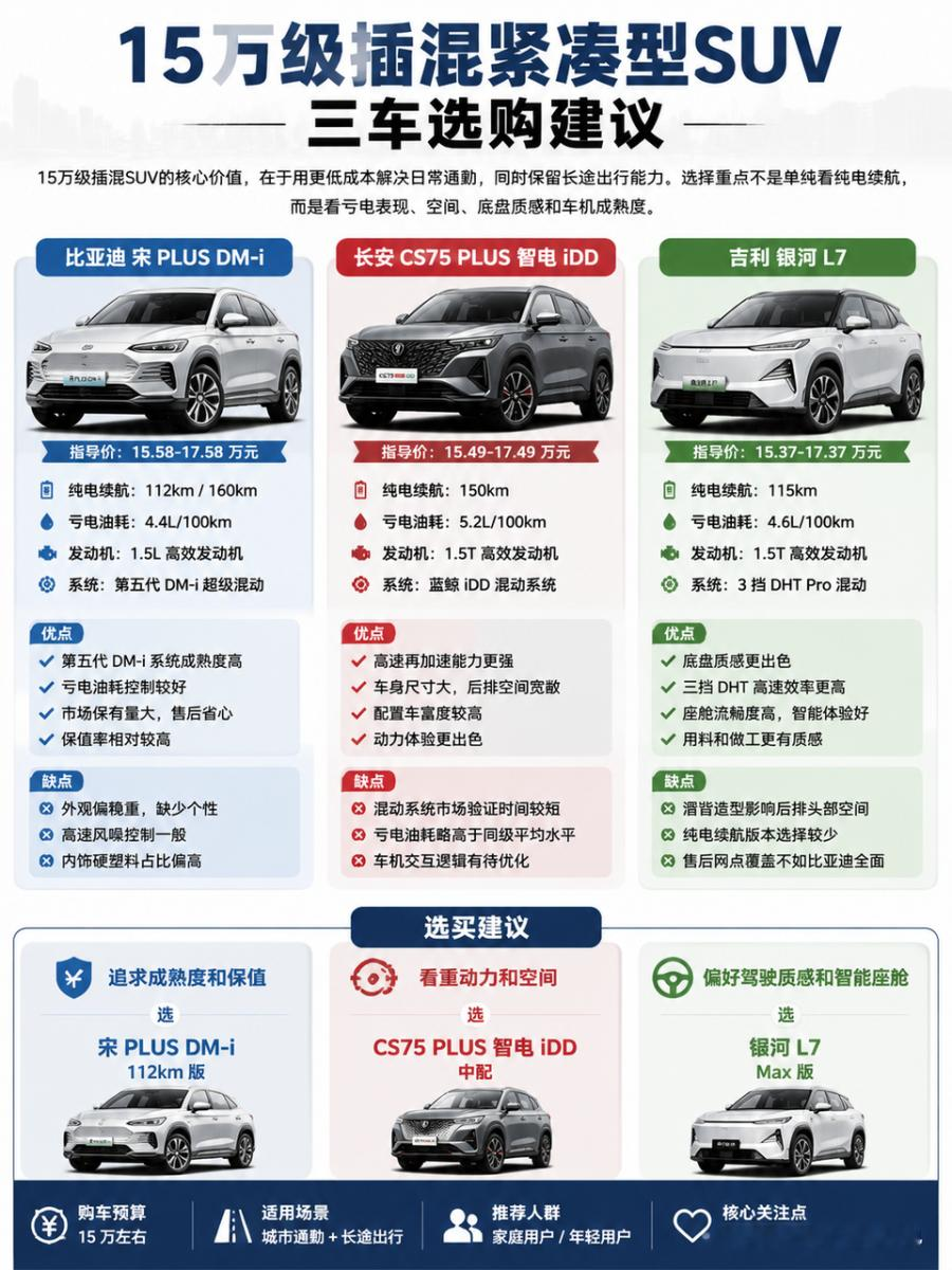15万级插混紧凑型SUV三车选购建议15万级插混SUV的核心价值，在于用更低成本解决日常通勤，同时保