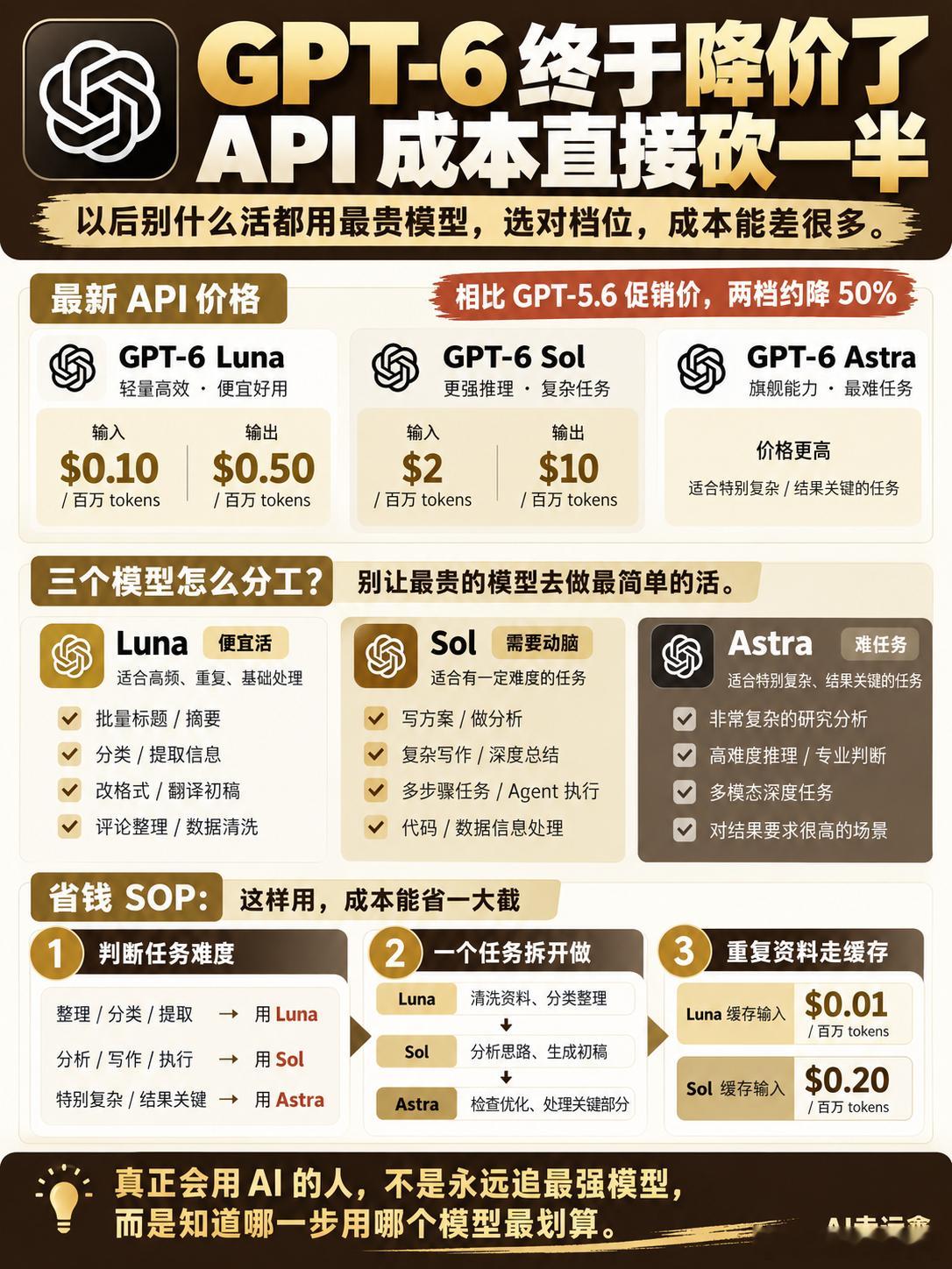 GPT-6终于降价了，API成本直接砍一半。这次GPT-6真正值得看的，不只是模型升级，而是价格真的