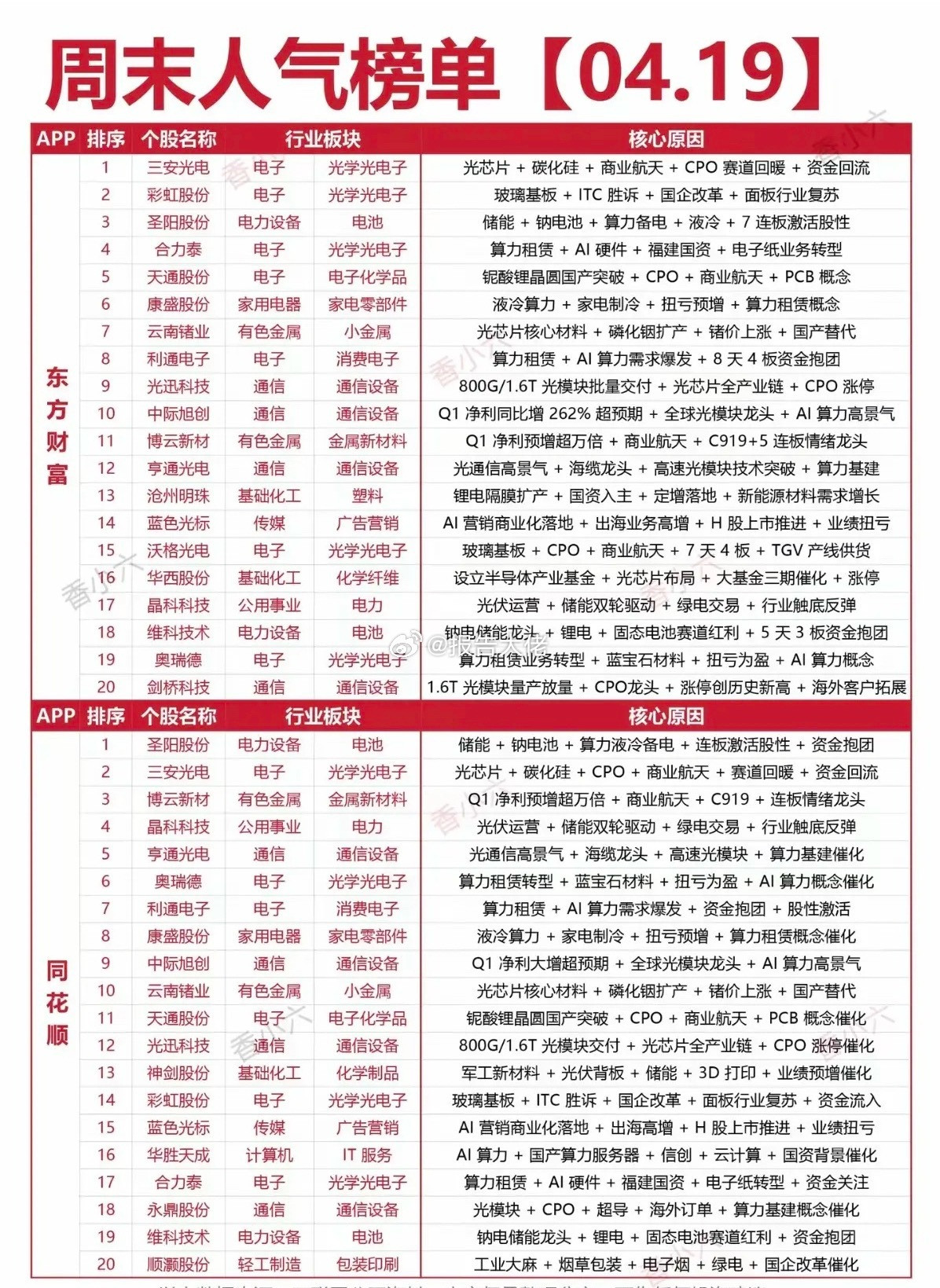 周末：人气热度榜！两大平台人气榜：1.光芯片+碳化硅2.电池+储能3.液冷数据中