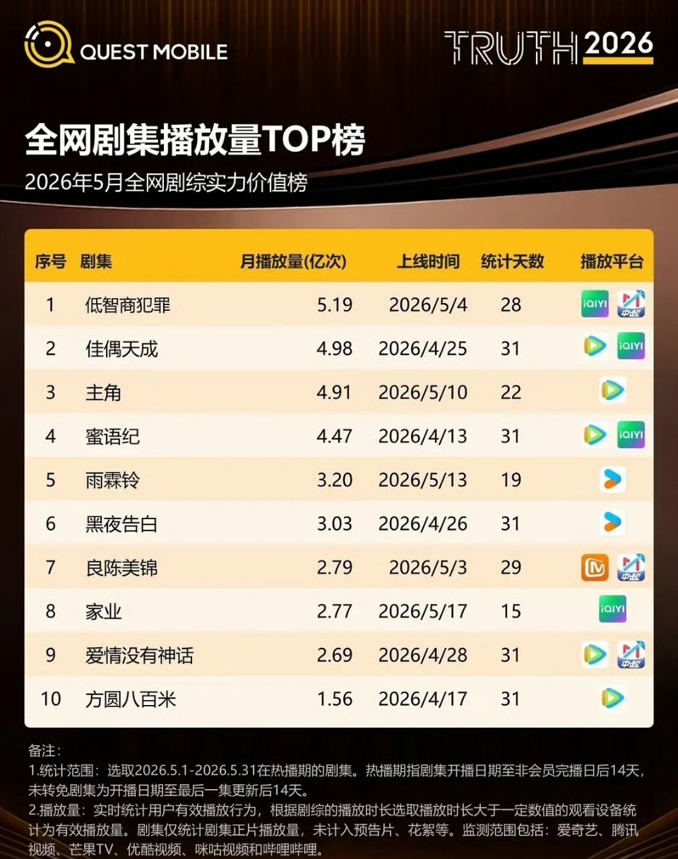 田曦薇《逐玉》排名2026年双云集均top1，《低智商犯罪》也是5月份全网播放量