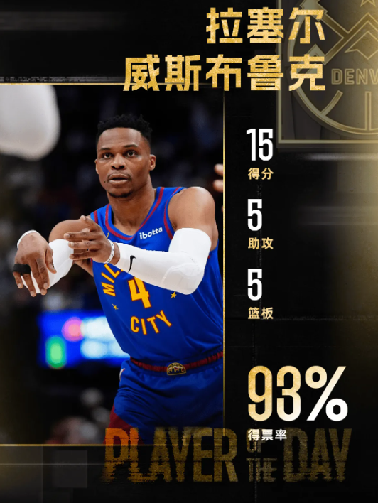 晋级功臣！威斯布鲁克当选最佳球员5月4日已经结束，拉塞尔-威斯布鲁克以93%