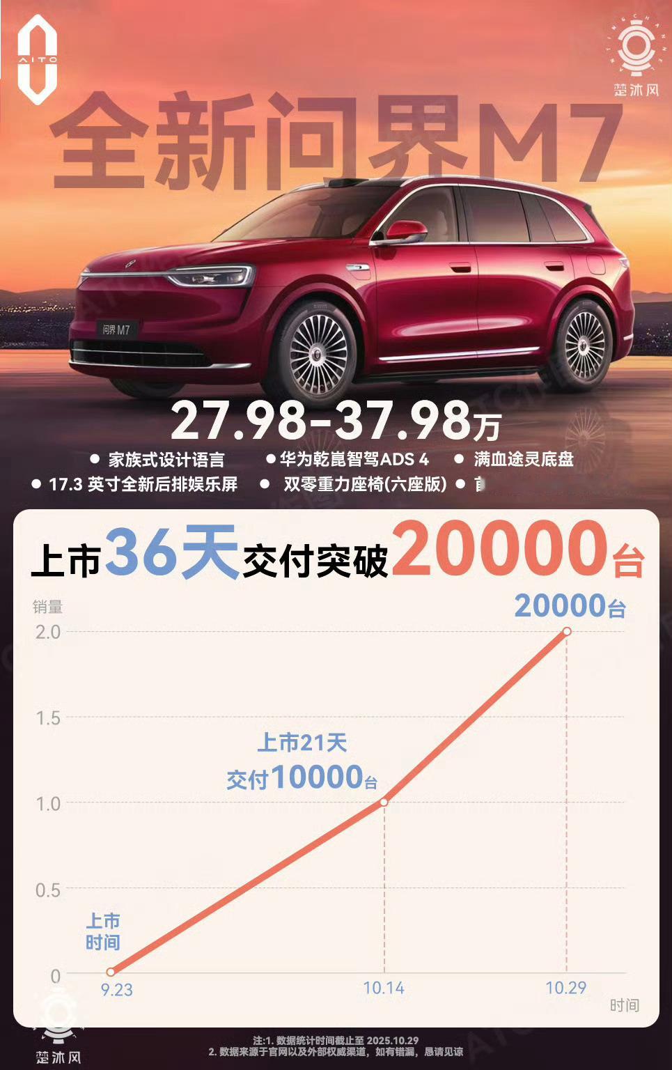 划重点，全新问界M7达成第一个1万台交付，花了21天，到第二个1万台，已经缩短到