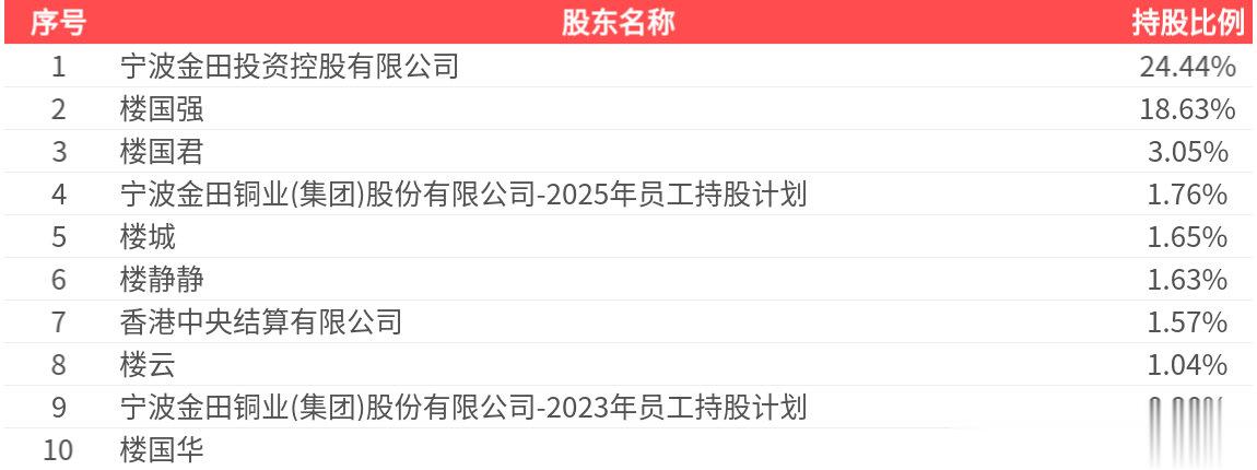 金田股份(601609.SH): 2025年三季报净利润为5.88亿元