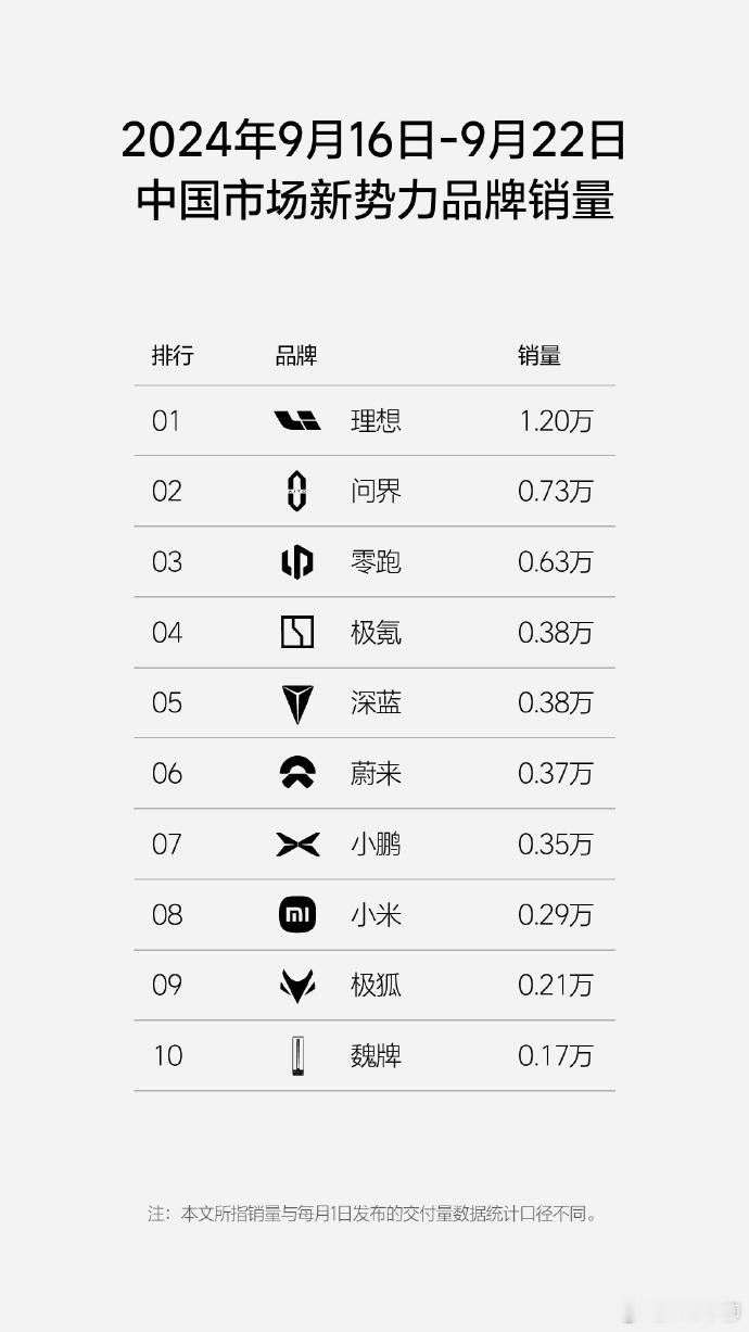 截止到9.21日的新势力周榜（图一）。零跑还是第一，小米第二，问界第三，小鹏第四