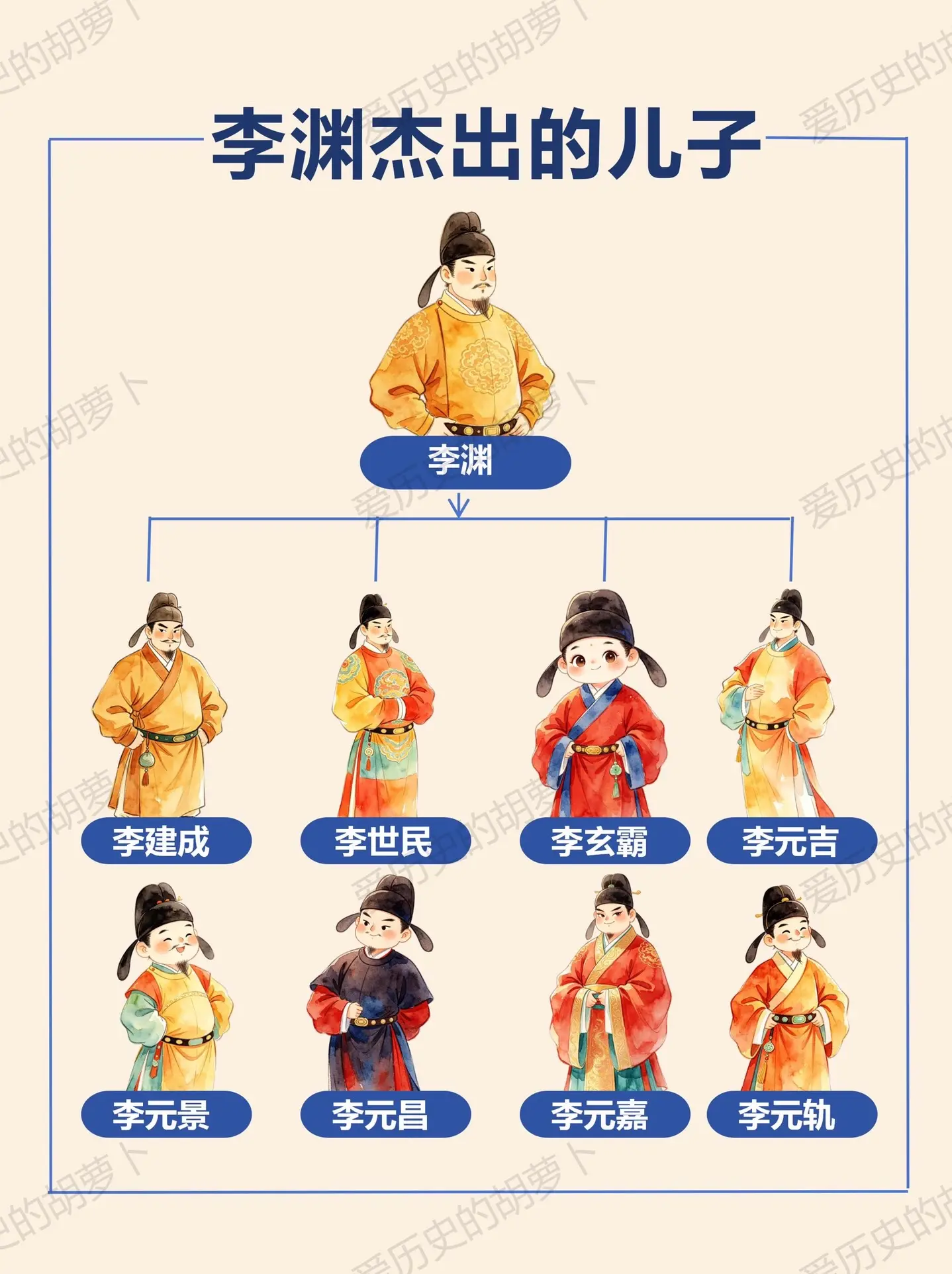 大唐开国皇帝李渊子嗣图鉴。大唐开国皇帝李渊子嗣大盘点👑 世人只知李世...