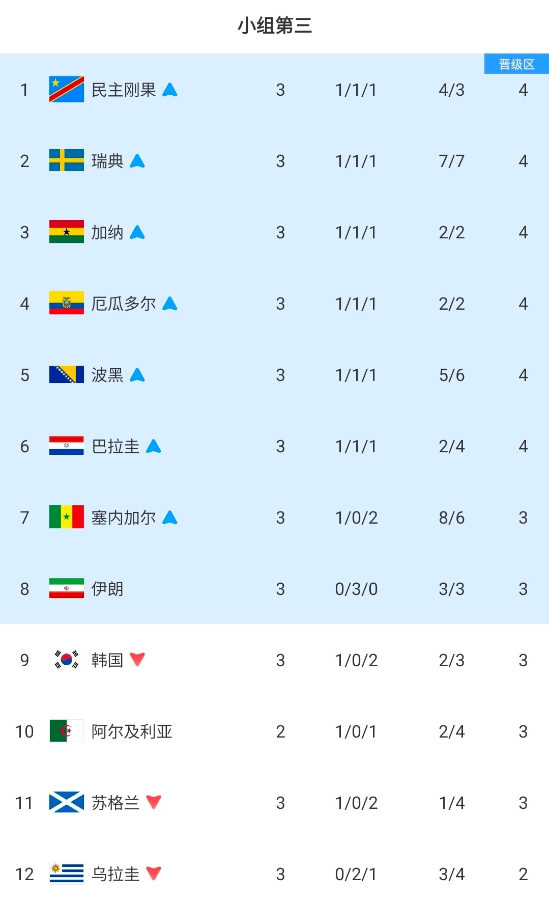 等来失望结果！三天漫长等待过后，韩国队确定被淘汰。在克罗地亚战胜加纳、民主刚果击