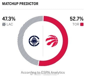 明天上午8点半，快船客场挑战猛龙！ESPN今日晒出本场胜率预测，快船为47.3%
