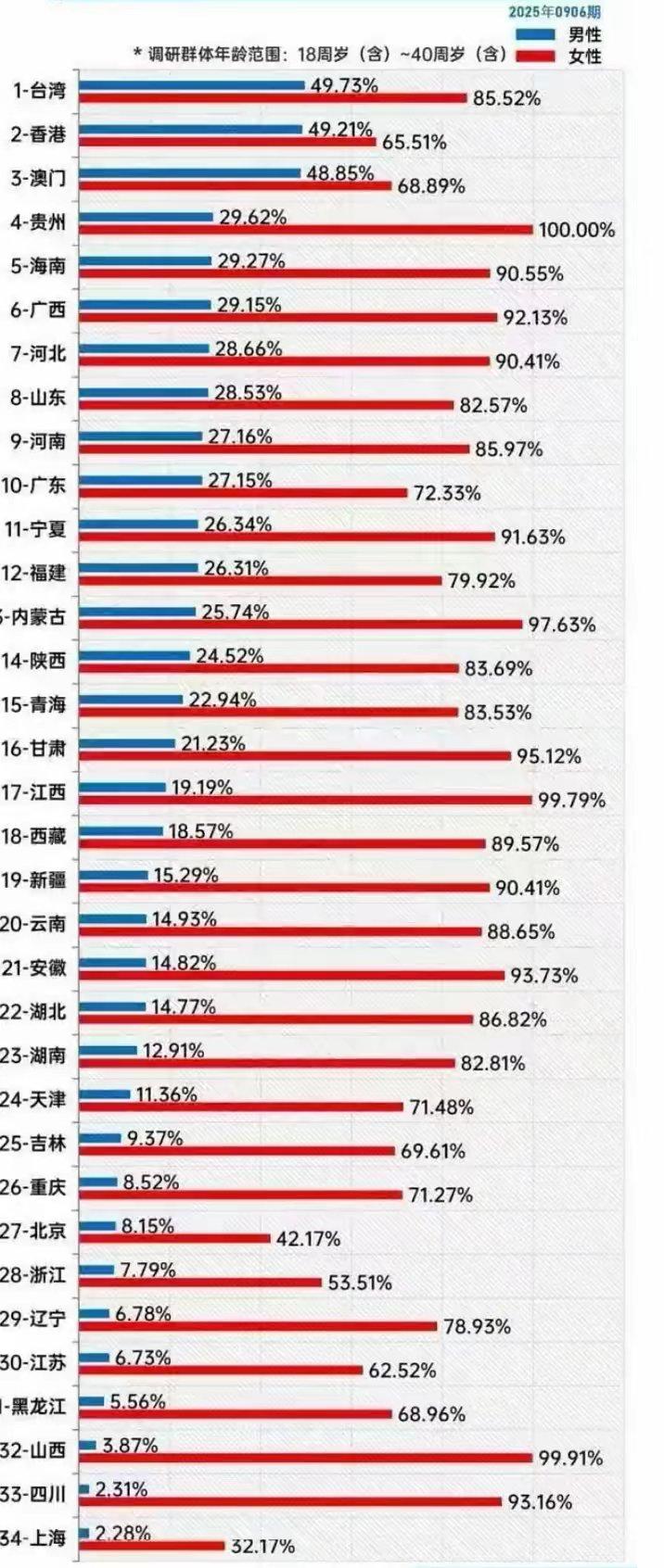 想过数据会很低，没想到会低到这个程度，原来以为男性、女性结婚意愿都不强，没想到差