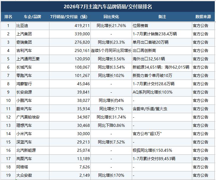 7月汽车销量排行！比亚迪第一，上汽第二，奇瑞第三，吉利第四。其实国内销量都不理想