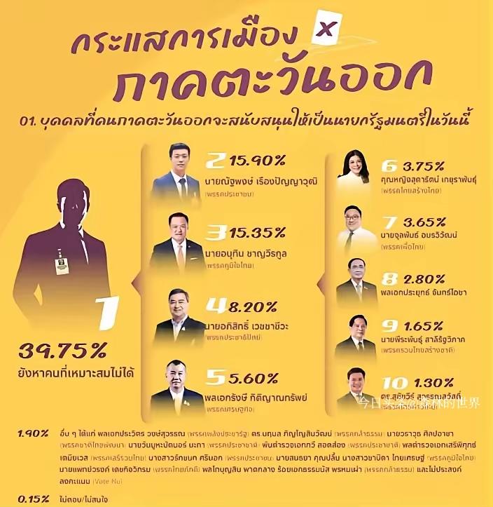11月23日泰国NIDA民调一出炉！近四成选民说没找到心仪总理，三成多还没定要支