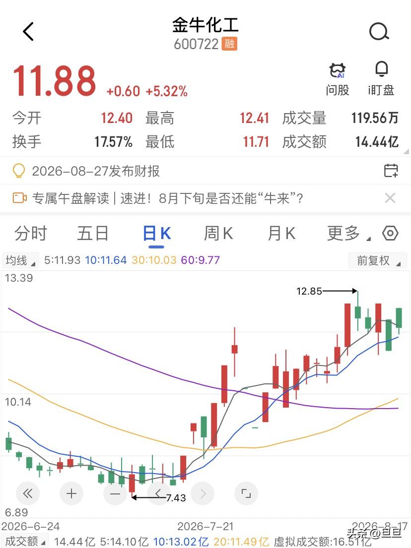 金牛化工上周的跌停，到底在测试什么？8月14日收盘，金牛化工报收11.28块，暴